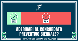 Concordato preventivo biennale, verso l'adesione per solo il 20% di lettrici e lettori