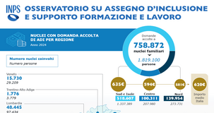 Assegno di inclusione: rispetto al RdC il numero di beneficiari è dimezzato