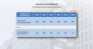 Il 730 precompilato fatica a decollare, nonostante le semplificazioni