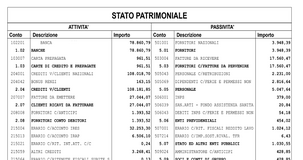Stato patrimoniale bilancio di esercizio: cosa prevede l'articolo 2424 del codice civile