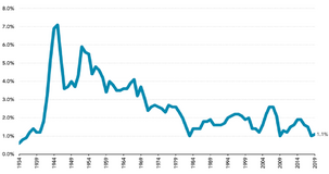 Gli effetti del fiscal drag