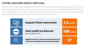 Fattura elettronica, smascherate frodi da 688 milioni. I dati delle Entrate sulla lotta all'evasione