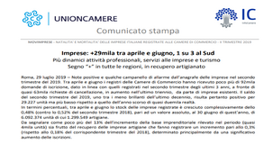 Imprese: dati Unioncamere positivi, ma la crescita rallenta