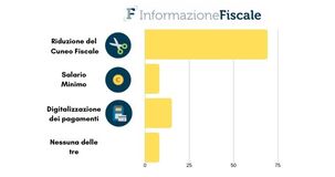 Riduzione del cuneo fiscale, priorità della Legge di Bilancio per il 69% dei lettori