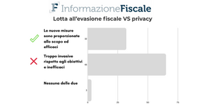 Privacy a rischio per un contrasto all'evasione fiscale inefficace: l'opinione del 65% dei lettori