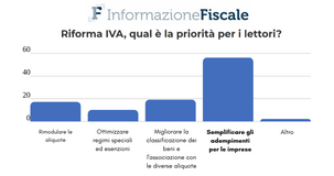 Semplificare gli adempimenti IVA, in caso di riforma priorità per il 56% di lettori