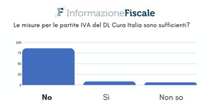 Bonus partite IVA e altre misure del DL Cura Italia insufficienti per l'86% dei lettori