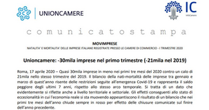 Imprese in calo per coronavirus, dati Unioncamere: 30.000 in meno