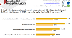 Cassa integrazione, quanto si perde rispetto allo stipendio? Ecco l'importo medio