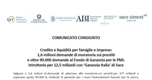 Sospensione mutui: oltre 50.000 richieste per il fondo Gasparrini
