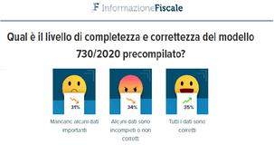Modello 730/2020 precompilato con errori e dati incompleti per il 65% dei lettori
