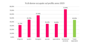 Occupazione femminile: la metà delle donne non lavora