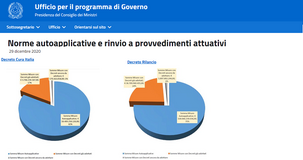 Dalla DAD al bonus frontalieri, le misure in stand by dei DL Rilancio e Cura Italia
