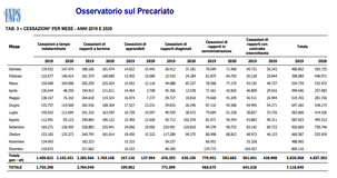 Blocco licenziamenti, gli effetti nei dati INPS: ma per quanto ancora?
