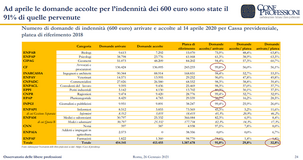 Bonus professionisti con cassa: dal Rapporto Confprofessioni boom di domande ad aprile 2020 