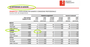 99 mila donne non hanno più un lavoro da dicembre 2020: perché e come evitarlo? 