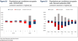 Disoccupazione e Covid, picco di inattivi nel 2020: i dati sul mercato del lavoro