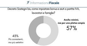 Decreto Sostegni bis, i lettori: platea ampia per contributi a fondo perduto, bonus e altri aiuti 