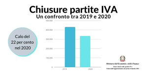 I contributi a fondo perduto frenano (per ora) la chiusura delle partite IVA 