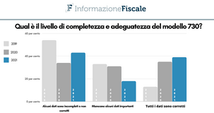 Modello 730/2021 precompilato: dati sbagliati o mancanti per il 61 per cento dei lettori