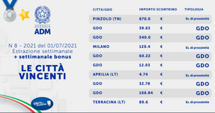 Lotteria degli scontrini, estrazione settimanale del 1° luglio 2021: i biglietti vincenti