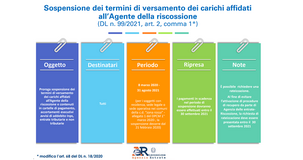 Pagamento cartelle, le date di scadenza dopo la proroga del DL Lavoro