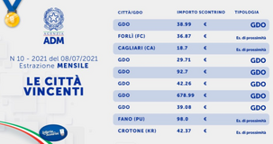Lotteria degli scontrini, le estrazioni dell'8 luglio 2021: i biglietti vincenti