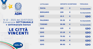 Lotteria degli scontrini, settima estrazione settimanale del 22 luglio: i biglietti vincenti