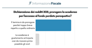 Scadenza dichiarazione dei redditi 2021 e fondo perduto: serve la proroga per il 91 per cento dei lettori