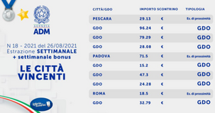 Lotteria degli scontrini, dodicesima estrazione settimanale del 26 agosto: i biglietti vincenti