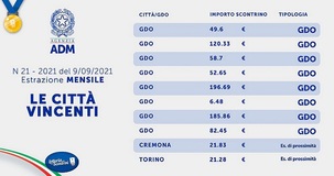 Lotteria degli scontrini, estrazione settimanale e mensile del 9 settembre 2021: i codici vincenti