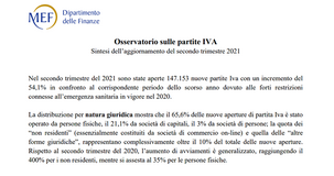 Si moltiplicano le nuove partite IVA, mentre le vecchie attendono gli ultimi aiuti Covid 