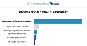 Revisione delle aliquote IRPEF: la priorità della riforma fiscale per l'80 per cento dei lettori 