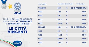 Lotteria degli scontrini, estrazione settimanale numero 17 del 30 settembre: i biglietti vincenti