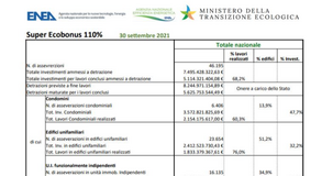 Superbonus 110 per cento: a fine settembre raggiunti i 7,5 miliardi di investimenti