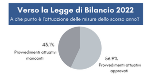 Legge di Bilancio 2022: partono i lavori, ma si attendono ancora le novità dell'anno scorso