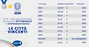 Lotteria degli scontrini, estrazione settimanale numero 18 del 7 ottobre: i biglietti vincenti