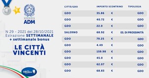 Lotteria degli scontrini, estrazione settimanale del 28 ottobre: i biglietti vincenti