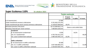 Superbonus 110 per cento, dati ENEA ottobre 2021: le detrazioni superano i 10 miliardi di euro
