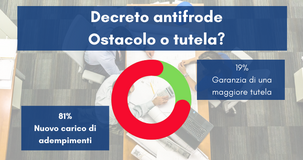 Superbonus e bonus casa, le novità del decreto antifrode? Un costo in termini di adempimenti 
