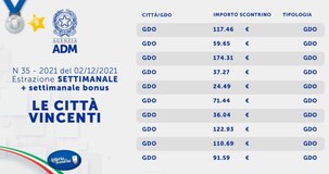 Lotteria degli scontrini, estrazione settimanale del 2 dicembre: i biglietti vincenti