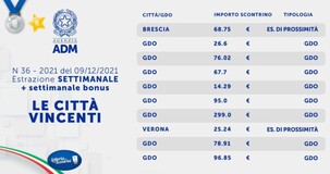 Lotteria degli scontrini, estrazione del 9 dicembre: i biglietti vincenti