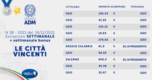 Lotteria degli scontrini, estrazione settimanale del 16 dicembre: i biglietti vincenti