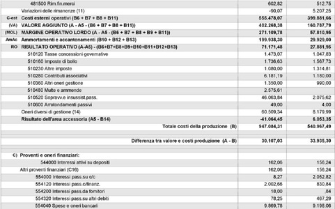 Spese di manutenzione, riparazione ed ammodernamento: trattamento contabile e fiscale