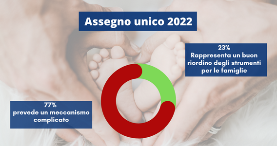 Assegno unico al via, ma la novità non ha i requisiti per rappresentare una semplificazione