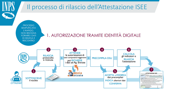 ISEE precompilato INPS 2022, via libera all'inserimento dei dati su redditi e patrimoni con SPID