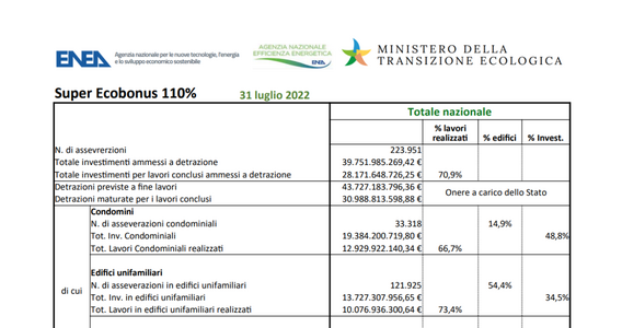 Superbonus, continua l'accelerazione a luglio: dai dati ENEA somme a un passo dai 40 miliardi di euro
