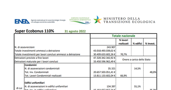 Superbonus ancora in crescita: oltre 43 miliardi di investimenti al 31 agosto 2022. I dati ENEA