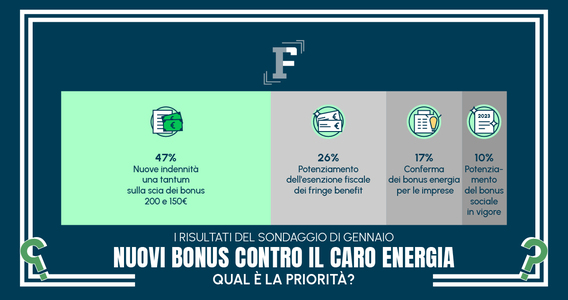 Ancora Bonus 200 e 150 euro: per lettrici e lettori è questa la priorità di intervento contro il caro prezzi