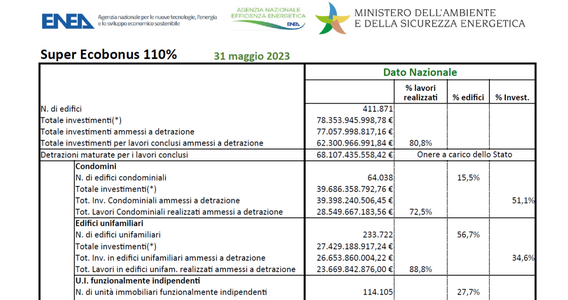 Superbonus, dati ENEA: cresce l'investimento nei condomini